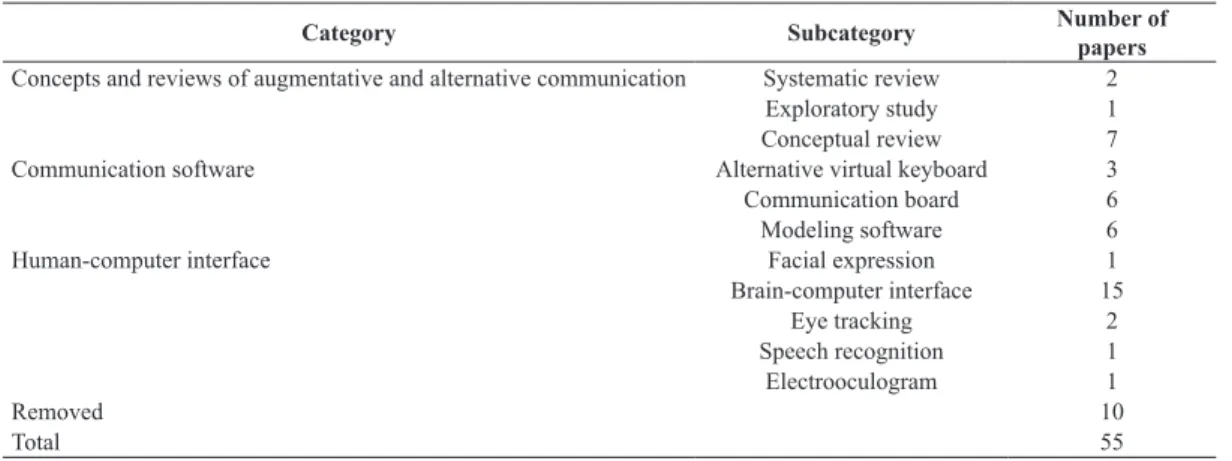 Table 3 relates those papers to the subcategories early  presented in Table 2.