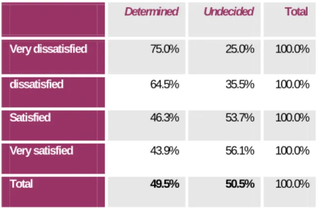 Table 2. Intention to move house by satisfaction with current home (%)  Determined  Undecided  Total 