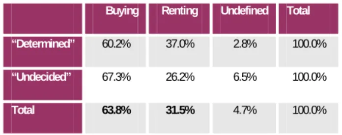 Table 3. Intention to move house by intention to buy/rent  Buying  Renting  Undefined  Total 