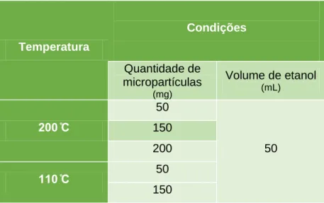 Tabela 7 – Condições de extração associadas a cada temperatura 