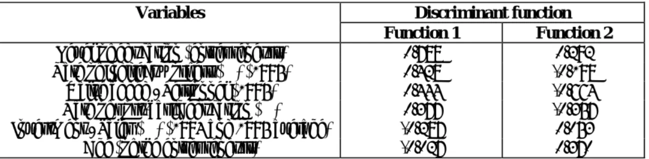 Table 4 indicates that the first dimension in terms of which discrimination among the  groups can be made (first function) is essentially defined by four variables: the educational level  of the entrepreneurs, the firm’s organizational development, the wor