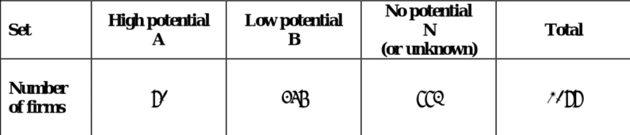 Table 1 shows the number of firms in each of the three groups. Because of missing data  for some of the variables used in the analyses the final sample was 1077