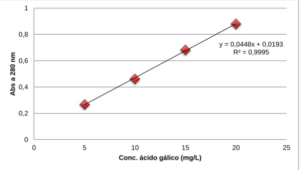 Figura 3: Curva de calibração para a quantificação dos fenólicos totais (expressos em equivalentes de ácido gálico)