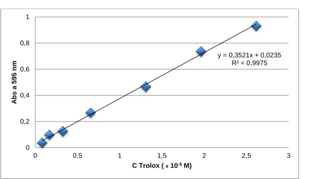 Figura 5: Curva de calibração com o Trolox para o método FRAP 