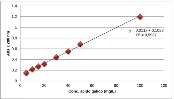 Figura 9: Curva de calibração com ácido gálico em solução tampão 