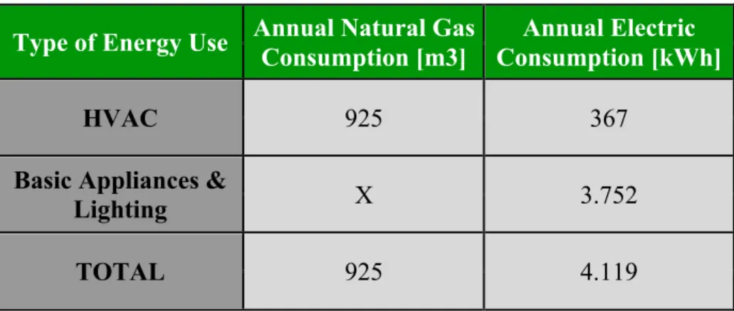 Table 3: Energy Consumption Analysis of the Current House  Type of Energy Use  Annual Natural Gas 