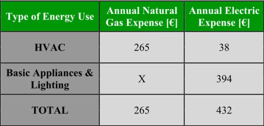 Table 4 indicates monthly electric and natural gas consumption with purpose of  use.  The  results  are  taken  from  HAP  energy  simulation  software  that  calculate  the  energy  consumption  of  the  buildings  regarding  to  schedule  scenarios