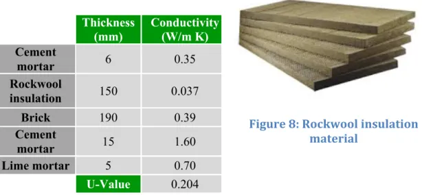 Table 7: Thermal Insulation  description  Thickness  (mm)  Conductivity (W/m K)  Cement  mortar  6  0.35  Rockwool  insulation  150  0.037  Brick  190  0.39  Cement  mortar  15  1.60  Lime mortar  5  0.70  U-Value  0.204    