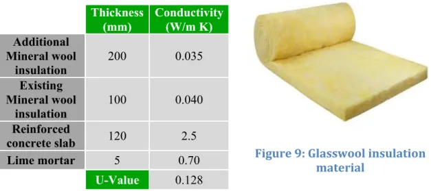 Table 8: Roof insulation Layers  Thickness  (mm)  Conductivity (W/m K)  Additional  Mineral wool  insulation  200  0.035  Existing  Mineral wool  insulation  100  0.040  Reinforced  concrete slab  120  2.5  Lime mortar  5  0.70  U-Value  0.128 