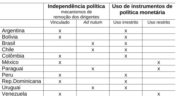 Tabela 4: Comparativo de independência dos bancos centrais 23