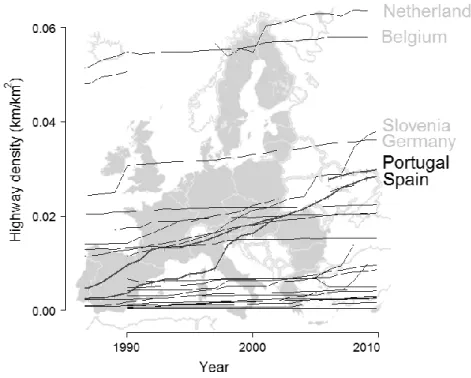 Fig.  1.1  –  Highway  density  (Km/Km 2 )  for  the  27  EU  countries  since  1986  (year  that  Portugal  and  Spain  joined  EU)