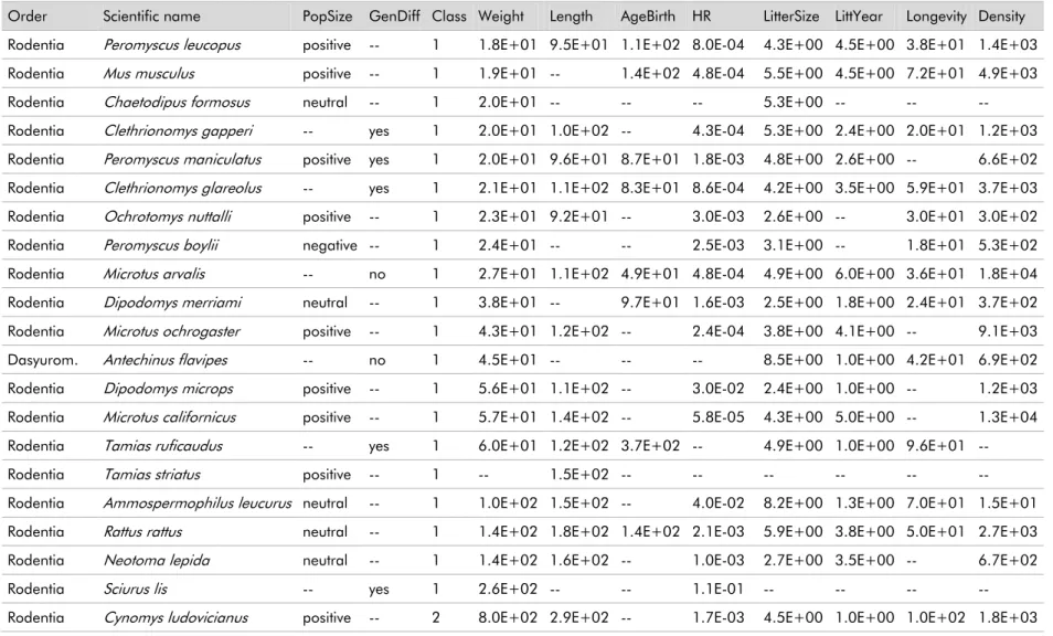 Table 1.2 - Data used in PCA using species’  morphology/life history traits  variables