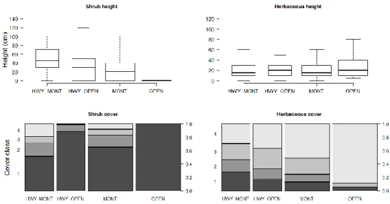 Fig.  3.5  –  Vegetation  structure  characteristics.  Upper  graphs:  boxplots  of  shrub  and  herbaceous  height