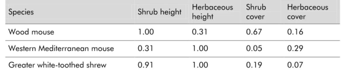 Table 3.3 - Relative importance of vegetation variable to explain species presence at the trap level