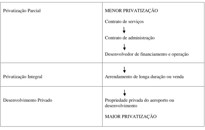 Tabela 2.1 – Modelos Genéricos de Concessão de Aeroportos 