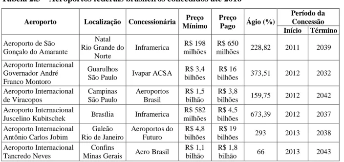 Tabela 2.3 – Aeroportos federais brasileiros concedidos até 2016 