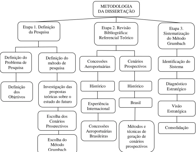 Figura 4.1 – Metodologia da Dissertação 