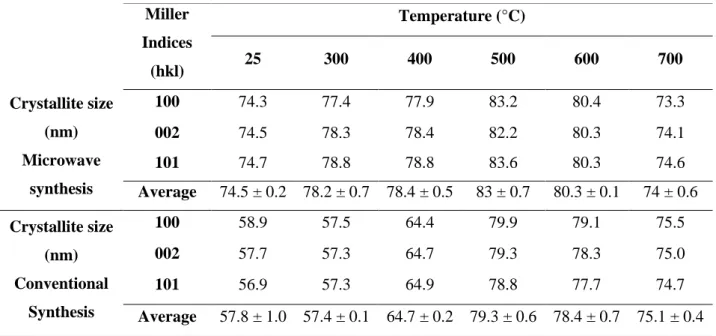 Table  3.1:  Crystallite  sizes  calculated  for  microwave and  conventional  synthesis  when  annealing temperature is a variable