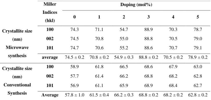 Table  3.3: Crystallite sizes calculated for calcium doped ZnO produced by microwave  and conventional synthesis when mol% doping is a variable