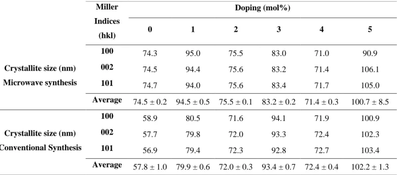 Table 3.4: Crystallite sizes calculated for europium doped ZnO produced by microwave  and conventional synthesis when mol% doping is a variable