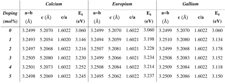 Table  3.6:  Rietveld  Refinement  parameters  and  band  gap  of  doped  ZnO  nanowires  produced by microwave synthesis