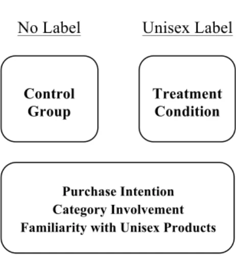 Figure 3 - Experiment Conditions Control Group Treatment Condition Purchase Intention Category Involvement Familiarity with Unisex Products 