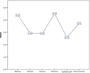 Figure 4 - Most used Cosmetic Categories 