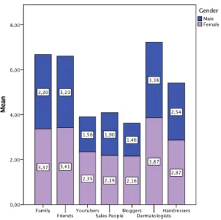 Figure 5 - Influence on consumer choice by gender 