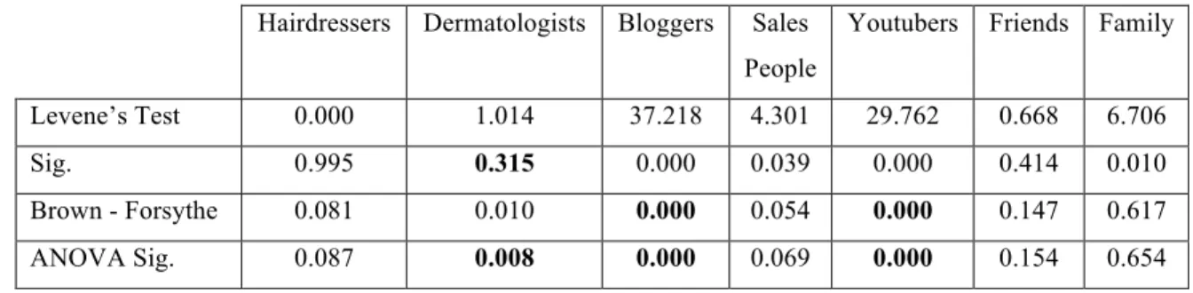 Table 2 - People's influence on consumers' choice  Hairdressers  Dermatologists  Bloggers  Sales 