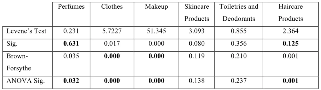Table 4 - ANOVA unisex categories and gender  Perfumes  Clothes  Makeup  Skincare 
