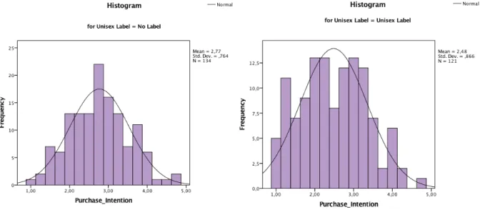 Figure 8 - Histograms Normality Test (no label vs. unisex label) 