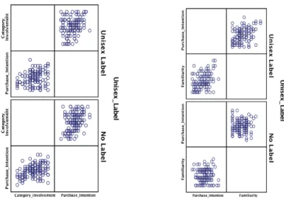 Figure 9 - Scatterplots: PI and Category Involvement vs. PI and Familiarity 