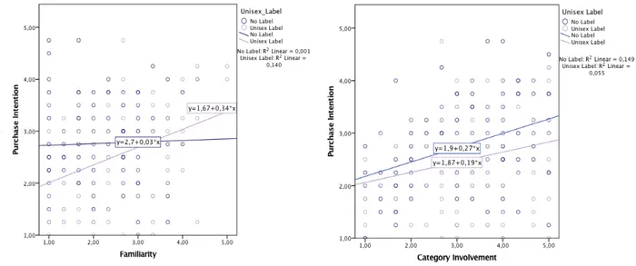Figure 10 - Scatterplots: PI and Familiarity vs. PI and Category Involvement 