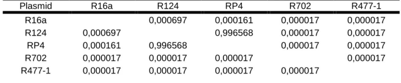 Table  XI: Post  Hoc  Tuckey  test  performed  after  the  three  way  ANOVA  (donor  strain,  recipient  strain, plasmid), considering the plasmids (D.f