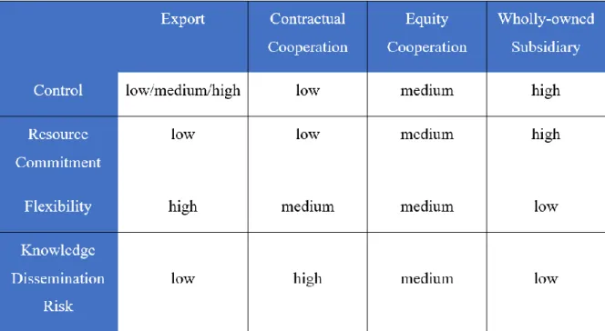 Table 2:Characteristics of each mode 