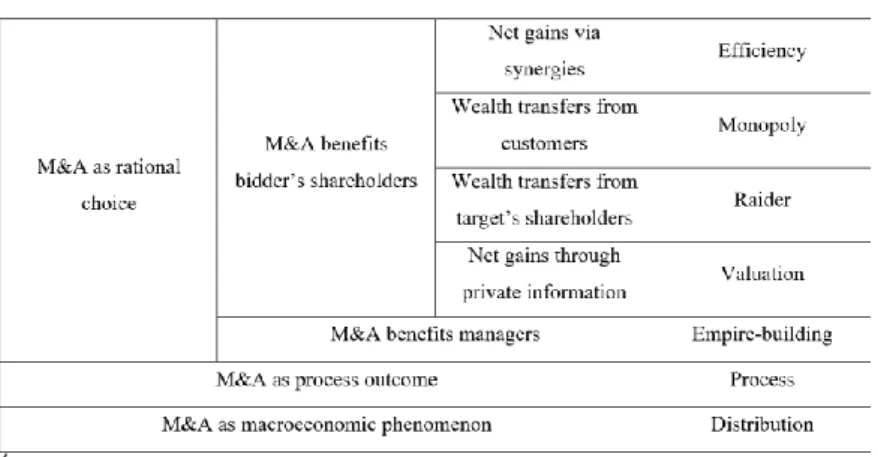 Table 4:Framework for the M &amp;A motives 