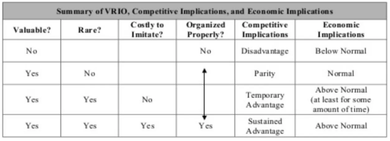 Table 3: VRIO analysis for TAP 