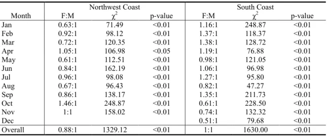 Table 2.3- Sex ratio and χ 2  test for deviance from 1:1 sex ratio for Northwest and South coast by month sampled