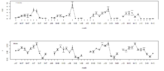 Figure 2.4- Monthly evolution of the mean Gonad-Somatic index (±SE) for females (upper plot) and Hayashi index  (±SE) for males (lower plot) in the south coast