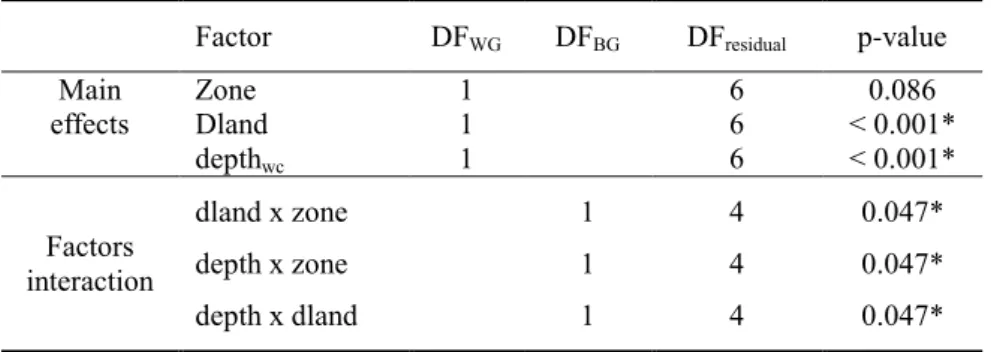 Table  3.2-  Results  of  the  two-way  analysis  of  variance  for  the  factors  main  effects  and  interaction  effects  between sampling zone (zone), distance to coast (dland) and transect water column depth (depth) in terms of  abundance  of  Octopus