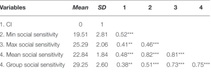 TABLE 1 | Descriptive statistics and correlations.
