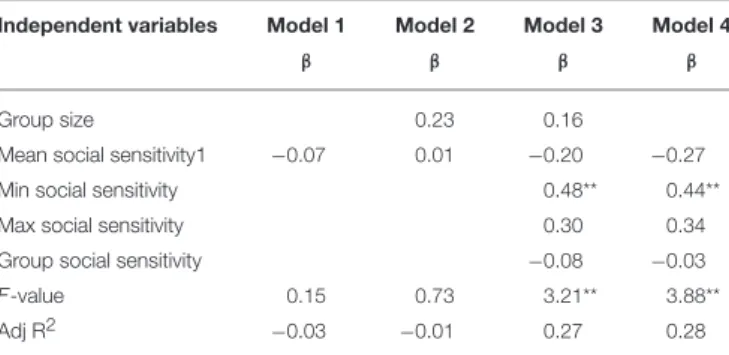 TABLE 2 | Results of regression analysis of social sensitivity on CI.
