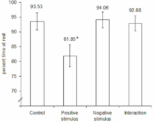 Figure 2 – Percent time spent resting by S. senegalensis in the  different treatments (control, positive stimulus, interaction and negative  stimulus), bars represent standard error