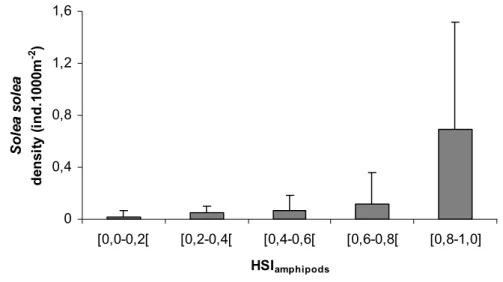 Figure 6 - S. Solea 0-group juveniles density prediction of the HSI amphipods