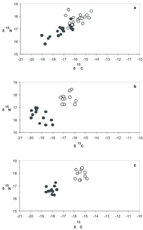 Figure 2 – Distributions of stable isotope ratio values for rr in nursery A  (black dots) and B (white dots) (in May (a), July (b) and September (c)
