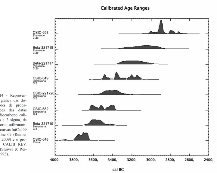 Fig.  14  -  Represen- Represen-tação  gráfica  das   dis-tribuições de  proba-bilidades das datas  de radiocarbono  cali-bradas  a  2  sigma,  da  Comporta;  utilizaram--se as curvas IntCal 09  e  Marine  09  (Reimer  et al.,  2009)  e  o   pro-grama  CAL