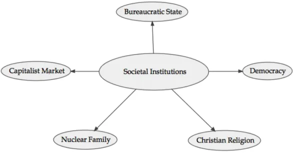 Figure 1.1: Societal Ins tu ons