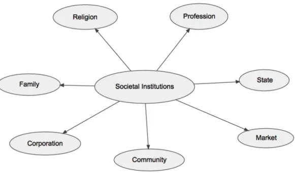 Figure 1.3: Societal Ins tu ons Re-conceptualized