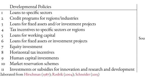 Table 2.2: Developmental State: Examples of policies