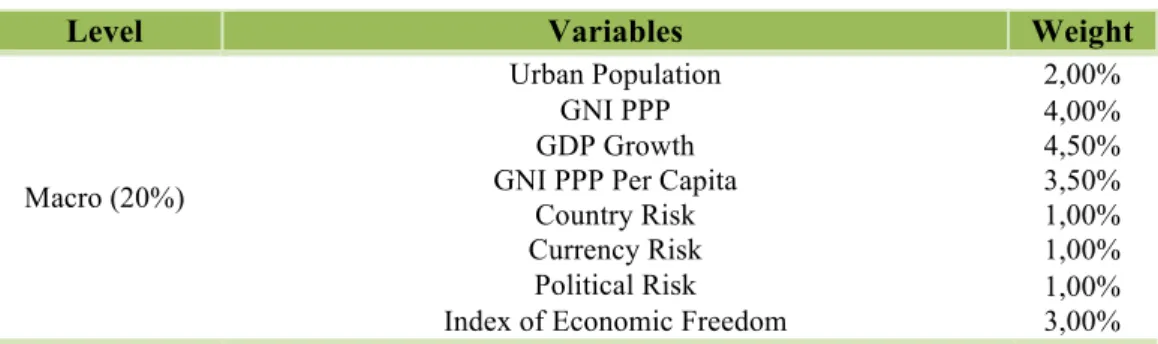 Figure 4: Distribution of Weights 
